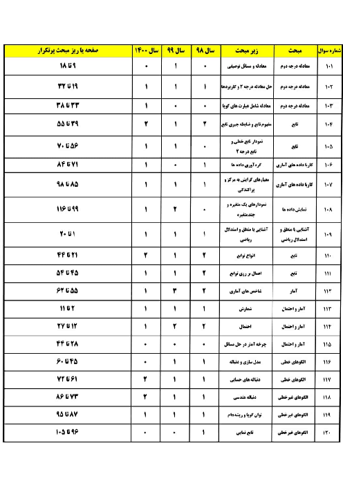 سوالات کنکور آزمایشی درس ریاضی رشته علوم انسانی