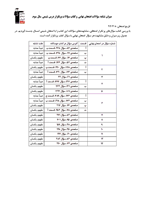 میزان تشابه سوالات امتحان نهایی و کتاب سوالات پرتکرار شیمی سوم