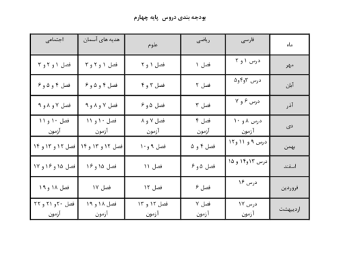 بودجه بندی تمام دروس پایه چهارم