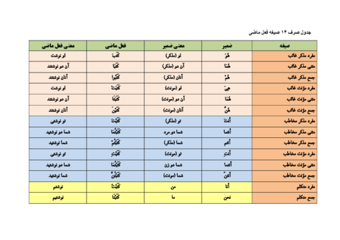جدول صرف 14 صیغه فعل ماضی همراه با ضمایر منفصل