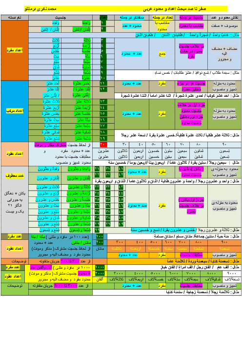 صفر تا صد اعداد و معدود عربی 