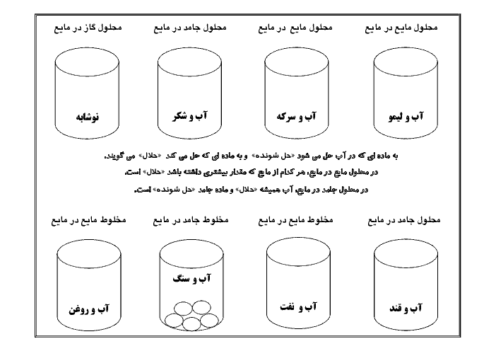 کاربرگ آموزشی علوم تجربی پایه سوم ابتدایی | معرفی انواع محلول