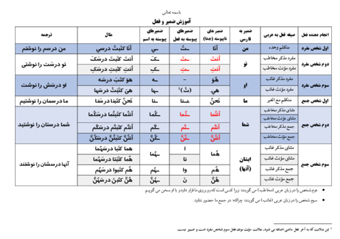 آموزش انواع ضمیر و کاربرد آنها در جمله در زبان عربی
