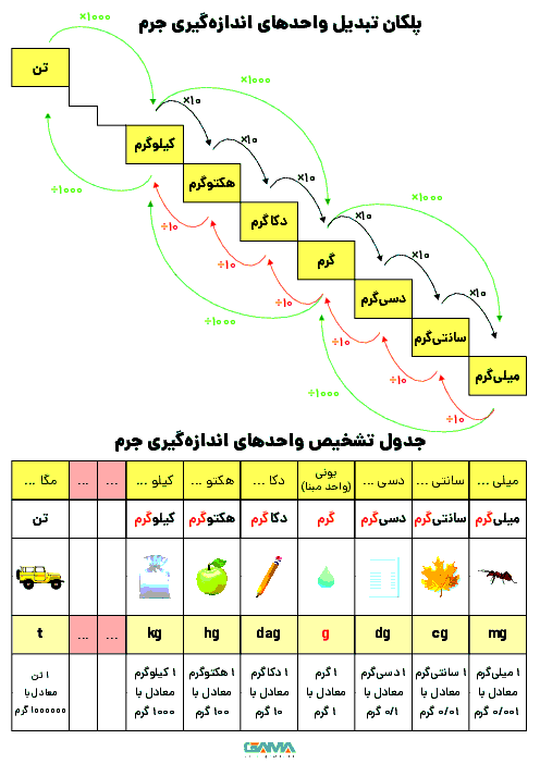 پوستر تبدیل واحدهای اندازه گیری جرم (طرح وکتوری به همراه کاربرگ و ...