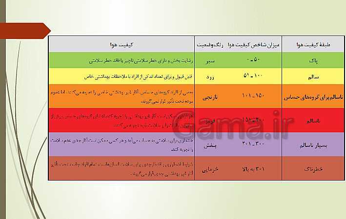 پاورپوینت تدریس انسان و محیط زیست | درس 3: هوا، نفس زندگی (صفحه 33 تا 46)- پیش نمایش