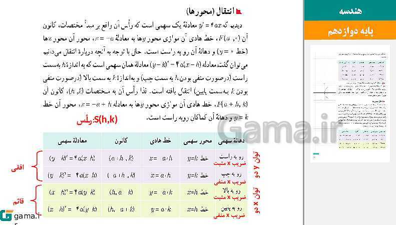 پاورپوینت حل فعالیت و کار در کلاس‌های فصل دوم هندسه (3) دوازدهم | درس 3: بیضی و سهمی- پیش نمایش