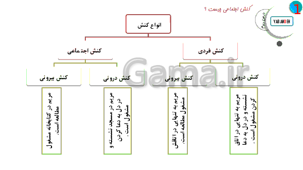 پاورپوینت جامعه شناسی (1) پایه دهم رشته ادبیات و علوم انسانی | درس 2: پدیده‌های اجتماعی- پیش نمایش