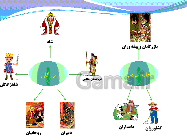 پاورپوینت مطالعات اجتماعی کلاس هفتم | درس ٢١: اوضاع اجتماعی ایران باستان- پیش نمایش