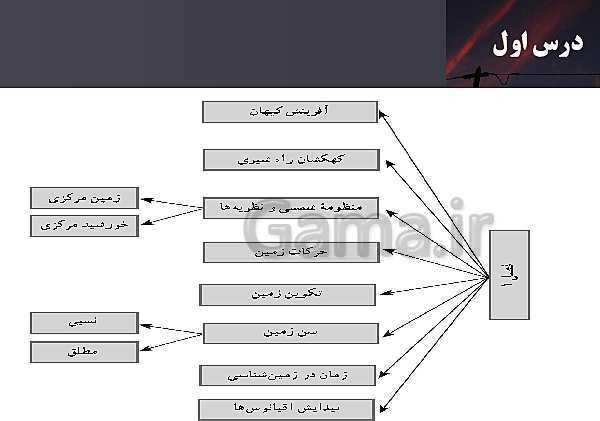 پاورپوینت نمودار درختی فصل 1 تا 7 زمین شناسی یازدهم- پیش نمایش
