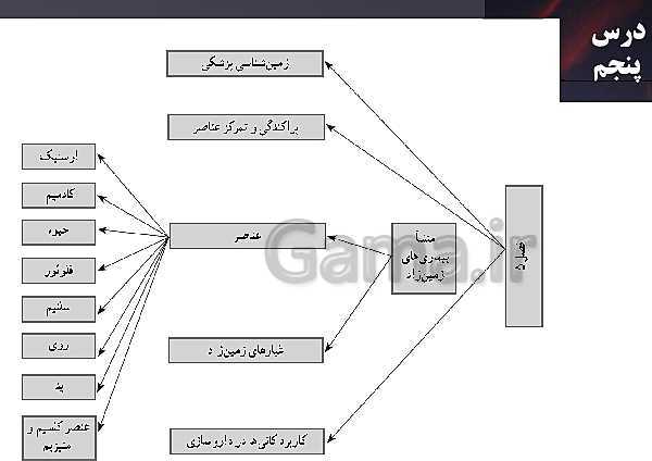 پاورپوینت نمودار درختی فصل 1 تا 7 زمین شناسی یازدهم- پیش نمایش