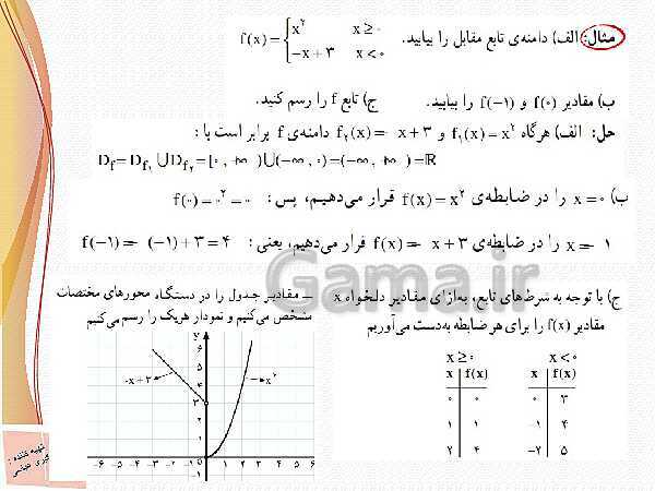 پاورپوینت ریاضی (2) یازدهم دبیرستان | دامنه انواع توابع- پیش نمایش