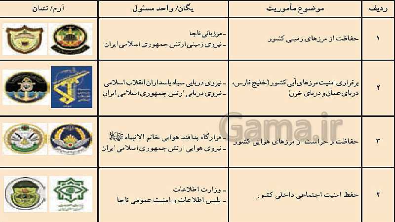 پاورپوینت آمادگی دفاعی دهم | درس 1: امنیت و تهدید- پیش نمایش