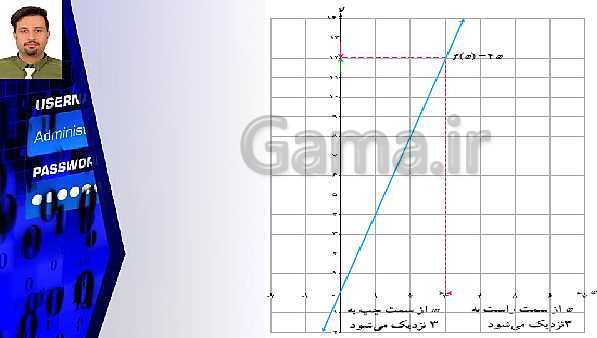 پاورپوینت تدریس ریاضی (2) یازدهم تجربی | فصل 6: حد و پیوستگی- پیش نمایش