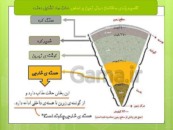 پاورپوینت علوم تجربی ششم دبستان | درس 4: سفر به اعماق زمین- پیش نمایش